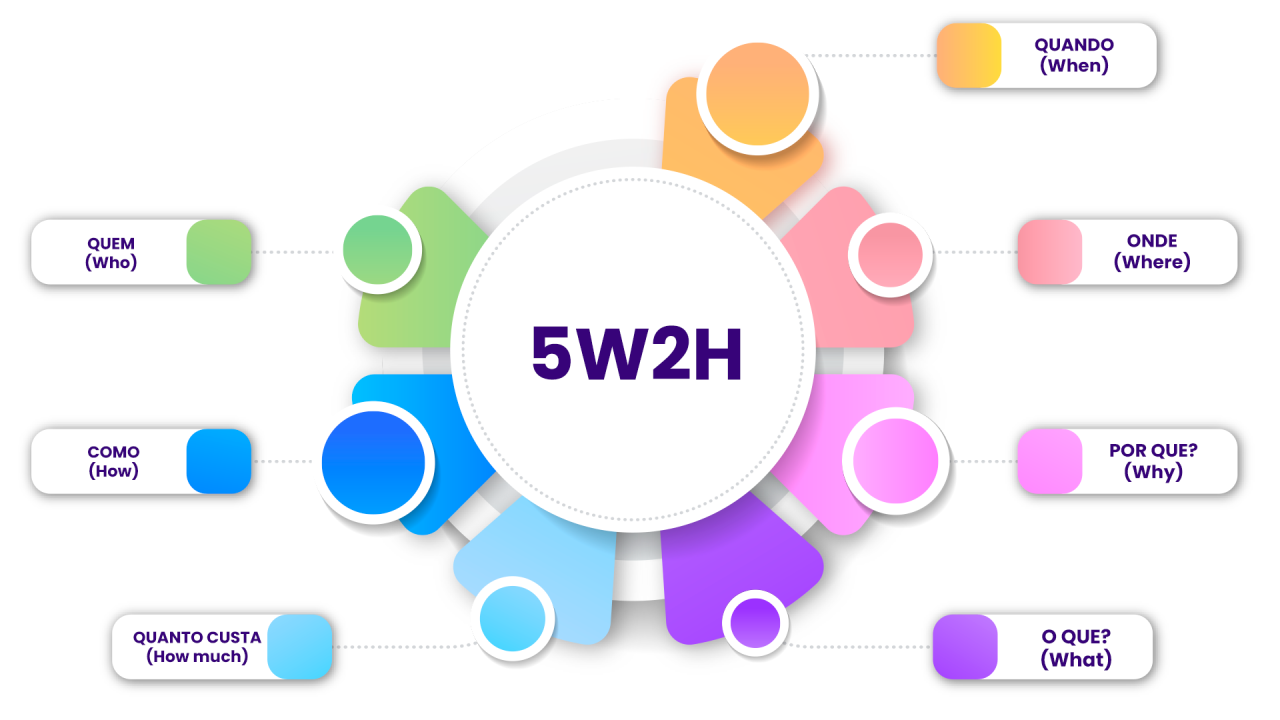 Plano de ação 5W2H.