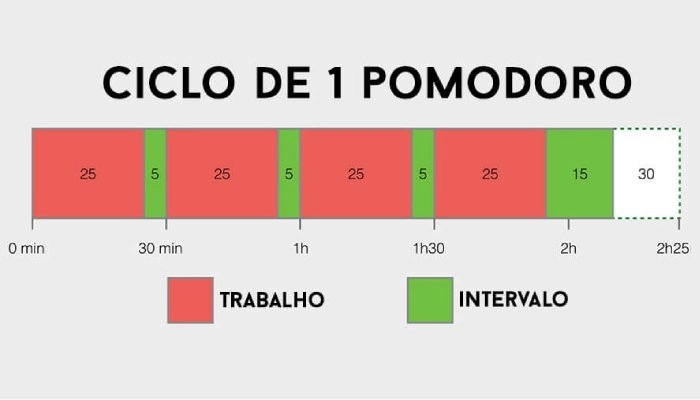 Aumentar a Produtividade com Pomodoro.